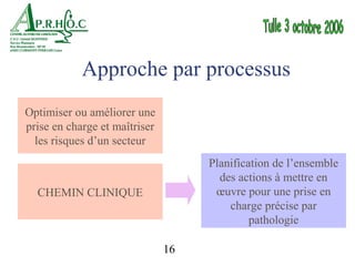 Approche par processus
Optimiser ou améliorer une
prise en charge et maîtriser
  les risques d’un secteur
                                    Planification de l’ensemble
                                      des actions à mettre en
  CHEMIN CLINIQUE                    œuvre pour une prise en
                                        charge précise par
                                             pathologie

                               16
 