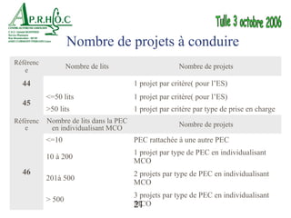 Nombre de projets à conduire
Référenc
                   Nombre de lits                      Nombre de projets
   e
  44                                    1 projet par critère( pour l’ES)
           <=50 lits                    1 projet par critère( pour l’ES)
  45
           >50 lits                     1 projet par critère par type de prise en charge
Référenc   Nombre de lits dans la PEC
   e        en individualisant MCO                     Nombre de projets

           <=10                         PEC rattachée à une autre PEC
                                        1 projet par type de PEC en individualisant
           10 à 200
                                        MCO
  46                                    2 projets par type de PEC en individualisant
           201à 500
                                        MCO
                                        3 projets par type de PEC en individualisant
           > 500
                                        21
                                        MCO
 
