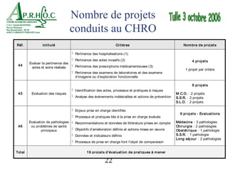 Nombre de projets
                                   conduits au CHRO
Réf .            int it ulé                                     Crit èr es                               Nom bre de proj et s

                                    Pertinence des hospitalisations (1)
                                    Pertinence des actes invasifs (2)
                                                                                                               4 pr oj et s
         Evaluer la pertinence des
 44                                 Pertinence des prescriptions médicamenteuses (3)
          actes et soins réalisés
                                                                                                          1 projet par critère
                                    Pertinence des examens de laboratoires et des examens
                                      d’imagerie ou d’exploration fonctionnelle

                                                                                                               6 pr oj et s
                                    Identification des actes, processus et pratiques à risques
 45       Evaluation des risques                                                                     M.C.O. : 2 projets
                                    Analyse des évènements indésirables et actions de prévention
                                                                                                     S.S.R. : 2 projets
                                                                                                     S.L.D. : 2 projets

                                    Enjeux prise en charge identifiés
                                                                                                       9 pr oj et s - Evaluat ions
                                    Processus et pratiques liés à la prise en charge évalués
         Evaluation de pathologies  Recommandations et données de littérature prises en compte     Médecine : 3 pathologies
 46       ou problèmes de santé                                                                      Chir urgie : 2 pathologies
                                    Objectifs d’amélioration définis et actions mises en œuvre
                 principaux                                                                          Obst ét rique : 1 pathologie
                                    Données et indicateurs définis                                 S.S.R. : 1 pathologie
                                                                                                     Long séj our : 2 pathologies
                                    Processus de prise en charge font l’objet de comparaison


Tot al                                       19 pr oj et s d’évaluat ion de prat iques à m ener

                                                         22
 