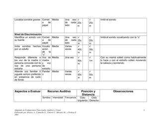 Localiza sonidos graves Cornet
a de
papel
Media Una vez
de cada
lado
✓
20c
m
✓
25c
m
Imitó el sonido
Nivel de Discriminación
Identifica un sonido con
su fuente
Cornet
a de
papel
Media Una vez
de cada
lado
✓
25c
m
✓
20c
m
Imitá el sonido vocalizando con la “o”
Imita sonidos hechos
por un adulto
Vocaliz
acion
de la
“u”
Media Varias
veces
✓
40c
m
✓
35c
m
Responde diferente a
los voz de la madre ó
persona conocida con la
voz de una persona
extraña
Voz de
madre
y voz
de
extraño
Media Una vez ✓
60c
m
✓
1m
Con su mamá volteó como habitualmente
lo hace y con el extraño volteó moviendo
la cabeza y sonriendo.
Atiende voz familiar ó
juguete sonoro preferido
en presencia de ruido
de fondo
Pander
o
Media Varias
veces
✓
50c
m
✓
50c
m
Aspectos a Evaluar Recurso Auditivo Posición y
Distancia
Observaciones
Sonidos Intensidad Frecuencia Oído
Izquierdo
Oído
Derecho
Adaptado de Evaluaciones Funcionales Auditiva y Visual
Elaborado por Álvarez A., Camacho E., Chorres I., Morales M., y Perlaza E.
2001
3
 