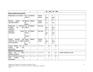 Sí No Sí No
Nivel de Reconocimiento
Responde a su nombre Voz de
mamá
Media Varias
veces
✓
50c
m
✓
50c
m
Ejecuta gestos de
canción favorita
Música
de
banda
Media Varias
veces
✓
1m
✓
1m
Responde a órdenes
simples de uso
cotidiano
Voz de
mamá
Media Una vez ✓
50c
m
✓
50c
m
Identifica voces
familiares
Voz de
mama
y
maestr
a
Media Una vez ✓
40c
m
✓
45c
m
Asocia sonidos del
ambiente con el objeto
que lo produce
Voces,
pander
o y
lápiz
Media Varias
veces
✓
30c
m
✓
30c
m
Asocia dibujos con el
sonido que las
representa
--------- ------------ ------------ X X
Nivel de Comprensión
Sigue dos o más
órdenes simples
--------- ------------ ------------ X X 1 orden simple a la vez
Sigue órdenes de dos ó
tres partes no
asociadas
--------- ------------ ------------ X X
Adaptado de Evaluaciones Funcionales Auditiva y Visual
Elaborado por Álvarez A., Camacho E., Chorres I., Morales M., y Perlaza E.
2001
4
 