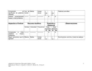 Comprende el
significado de palabras
aisladas
Voz de
mamá
Media Varias
veces
✓
50c
m
✓
50c
m
Palabras sencillas
Ordena correctamente
frases a nivel sintáctico
--------- ------------ ------------ X X
Aspectos a Evaluar Recurso Auditivo Posición y
Distancia
Observaciones
Sonidos Intensidad Frecuencia Oído
Izquierdo
Oído
Derecho
Sí No Sí No
Comprende e imita
palabras o frases
cotidianas
--------- ------------ ------------ X X
Sigue canciones que le
agradan
Música Media Varias
veces
✓
1m
✓
1m
Se emociona, sonríe y mueve la cabeza.
Adaptado de Evaluaciones Funcionales Auditiva y Visual
Elaborado por Álvarez A., Camacho E., Chorres I., Morales M., y Perlaza E.
2001
5
 