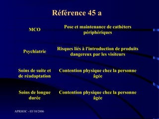Référence 45 a
                          Pose et maintenance de cathéters
         MCO
                                   périphériques


                       Risques liés à l'introduction de produits
     Psychiatrie
                             dangereux par les visiteurs


  Soins de suite et    Contention physique chez la personne
  de réadaptation                     âgée


  Soins de longue      Contention physique chez la personne
       durée                          âgée

APRHOC - 03/10/2006
 