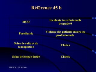 Référence 45 b

                               Incidents transfusionnels
              MCO
                                      de grade 0

                            Violence des patients envers les
          Psychiatrie
                                    professionnels

     Soins de suite et de
                                        Chutes
        réadaptation


   Soins de longue durée                Chutes


APRHOC - 03/10/2006
 