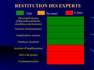 RESTITUTION DES EXPERTS
             Fait            En cours   A faire
       Descriptif projet
     (Objectifs,méthode,
    résultats,conclusions)
    Soutien institutionnel

     Implication acteurs

      Analyse résultats

   Actions d’amélioration

       Suivi du projet

      Communication

APRHOC - 03/10/2006
 