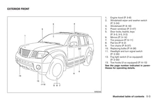 EXTERIOR FRONT


                                  1.    Engine hood (P. 3-8)
                                  2.    Windshield wiper and washer switch
                                        (P. 2-24)
                                  3.    Windshield (P. 8-18)
                                  4.    Power windows (P. 2-47)
                                  5.    Door locks, keyfob, keys
                                        (P. 3-3, 3-5, 3-2)
                                  6.    Mirrors (P. 3-14)
                                  7.    Tire pressure (P. 9-11)
                                  8.    Flat tire (P. 6-2)
                                  9.    Tire chains (P. 8-37)
                                  10.   Replacing bulbs (P. 8-28)
                                  11.   Headlight and turn signal switch
                                        (P. 2-26)
                                  12.   Fog light switch (if so equipped)
                                        (P. 2-30)
                                  13.   Tow hooks (if so equipped) (P. 6-13)
                                  See the page number indicated in paren-
                                  theses for operating details.




                        WII0048

                                          Illustrated table of contents 0-3




                 ੬ REVIEW COPY—2006 Pathfinder (pat)
                 Owners Manual—USA_English (nna)
                 07/29/05—cathy ੭
 