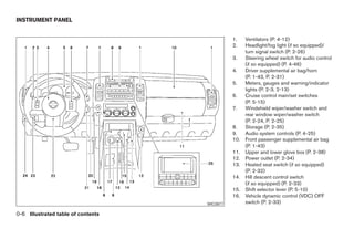 INSTRUMENT PANEL


                                                    1.    Ventilators (P. 4-12)
                                                    2.    Headlight/fog light (if so equipped)/
                                                          turn signal switch (P. 2-26)
                                                    3.    Steering wheel switch for audio control
                                                          (if so equipped) (P. 4-46)
                                                    4.    Driver supplemental air bag/horn
                                                          (P. 1-43, P. 2-31)
                                                    5.    Meters, gauges and warning/indicator
                                                          lights (P. 2-3, 2-13)
                                                    6.    Cruise control main/set switches
                                                          (P. 5-15)
                                                    7.    Windshield wiper/washer switch and
                                                          rear window wiper/washer switch
                                                          (P. 2-24, P. 2-25)
                                                    8.    Storage (P. 2-35)
                                                    9.    Audio system controls (P. 4-25)
                                                    10.   Front passenger supplemental air bag
                                                          (P. 1-43)
                                                    11.   Upper and lower glove box (P. 2-38)
                                                    12.   Power outlet (P. 2-34)
                                                    13.   Heated seat switch (if so equipped)
                                                          (P. 2-32)
                                                    14.   Hill descent control switch
                                                          (if so equipped) (P. 2-33)
                                                    15.   Shift selector lever (P. 5-10)
                                                    16.   Vehicle dynamic control (VDC) OFF
                                          WIC0877         switch (P. 2-33)

0-6 Illustrated table of contents




                                    ੬ REVIEW COPY—2006 Pathfinder (pat)
                                    Owners Manual—USA_English (nna)
                                    07/29/05—cathy ੭
 