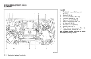 ENGINE COMPARTMENT CHECK
LOCATIONS

                                                    VQ40DE
                                                    1.  Windshield washer fluid reservoir
                                                        (P. 8-12)
                                                    2. Battery (P. 8-13)
                                                    3. Fuse/fusible link box (P. 8-22)
                                                    4. Engine oil filler cap (P. 8-8)
                                                    5. Engine oil dipstick (P. 8-8)
                                                    6. Brake fluid reservoir (P. 8-12)
                                                    7. Air cleaner (P. 8-17)
                                                    8. Drive belt location (P.8-15)
                                                    9. Radiator cap (P. 8-7)
                                                    10. Power steering fluid reservoir (P. 8-11)
                                                    11. Engine coolant reservoir (P. 8-7)
                                                    See the page number indicated in paren-
                                                    theses for operating details.




                                          WDI0507

0-8 Illustrated table of contents




                                    ੬ REVIEW COPY—2006 Pathfinder (pat)
                                    Owners Manual—USA_English (nna)
                                    07/29/05—cathy ੭
 
