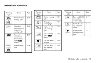 WARNING/INDICATOR LIGHTS



 Warning        Name          Page   Warning        Name          Page   Warning         Name         Page
  light                               light                               light
                                               Charge warning     2-15              Low windshield     2-17
           Anti-lock brake    2-14
                                               light                                washer fluid
    or     warning light
                                                                                    warning light
                                               Door open          2-15
                                               warning light                        Seat belt warn-    2-17
           Automatic          2-14                                                  ing light and
                                               Engine oil pres-   2-15
           transmission oil                                                         chime
                                               sure warning
           temperature                         light                                Supplemental       2-17
           warning light                                                            air bag warning
                                               4WD warning        2-16
           Automatic          2-14                                                  light
                                               light (
           transmission                        model)
           park warning
           light (                             Low fuel warn-     2-16
           model)                              ing light
           Brake warning      2-14             Low tire pres-     2-16
    or     light                               sure warning
                                               light




                                                                             Illustrated table of contents 0-9




                                                         ੬ REVIEW COPY—2006 Pathfinder (pat)
                                                         Owners Manual—USA_English (nna)
                                                         07/29/05—cathy ੭
 