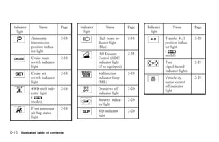 Indicator        Name          Page   Indicator        Name          Page    Indicator        Name          Page
    light                                 light                                  light
              Automatic          2-18               High beam in-      2-18                Transfer 4LO       2-20
              transmission                          dicator light                          position indica-
              position indica-                      (Blue)                                 tor light
              tor light                                                                    (
                                                    Hill Descent       2-33
                                                                                           model)
              Cruise main        2-18               Control (HDC)
              switch indicator                      indicator light                        Turn               2-21
              light                                 (if so equipped)                       signal/hazard
                                                                                           indicator lights
              Cruise set         2-18               Malfunction        2-19
              switch indicator                      indicator lamp                         Vehicle dy-        2-21
              light                                 (MIL)                                  namic control
                                                                                           off indicator
              4WD shift indi-    2-18               Overdrive off      2-20                light
              cator light                           indicator light
              (
                                                    Security indica-   2-20
              model)
                                                    tor light
              Front passenger    2-18
                                                    Slip indicator     2-20
              air bag status
                                                    light
              light



0-10 Illustrated table of contents




                                                               ੬ REVIEW COPY—2006 Pathfinder (pat)
                                                               Owners Manual—USA_English (nna)
                                                               07/29/05—cathy ੭
 