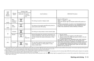 Indicator Light
     4WD
     Shift            Wheels
                                      4WD shift         Transfer                                 Use Conditions                                                            4WD Shift Procedure
    Switch            Driven
    Position                                            4LO posi-
                                                        tion

                    Rear                                                                                                                        Move the 4WD switch.
                    wheels or                                             For driving on paved or slippery roads                                2WD <—> AUTO <—> 4H
                    4 wheels                                                                                                                    4WD shift indicator light will indicate transfer shift position en-
     AUTO                                                                                                                                       gaged.
                                                                                                                                                IT IS NOT NECESSARY TO MOVE THE TRANSMISSION SE-
                    Rear                                                  For driving on dry, paved roads (Economy drive) or                    LECTOR TO THE (N) POSITION IN THIS OPERATION. PER-
                    wheels                                                state dynamometer I/M testing                                         FORM THIS OPERATION WHEN DRIVING STRAIGHT.
      2WD


                    4 wheels                                              For driving on rocky, sandy or snow-covered roads

       4H
                    Neutral                                               Neutral disengages the automatic transmission me-                      1. Stop the vehicle.
                                                                          chanical parking lock, which will allow the vehicle to                 2. Shift the transmission selector to the (N) position.
                                                        *1                roll. Do not leave the transfer shift position in Neu-                 3. Depress and turn the 4WD shift switch to 4LO or 4H with
                                                        May blink         tral.*2                                                                    the brake pedal depressed.
                                                                                                                                                YOU CANNOT MOVE THE TRANSFER 4WD SHIFT SWITCH
                                                                                                                                                BETWEEN 4H AND 4LO (OR 4LO TO 4H) UNLESS YOU
      4LO           4 wheels                                              For use when maximum power and traction is re-                        FIRST STOP THE VEHICLE DEPRESS THE BRAKE AND SHIFT
                                                        Illumi-           quired (for example: on steep grades or rocky,                        THE TRANSMISSION SELECTOR LEVER TO THE NEUTRAL
                                                        nated             sandy, muddy roads)                                                   (N) POSITION, THEN DEPRESS AND TURN THE 4WD SHIFT
                                                                                                                                                SWITCH TO 4LO OR 4H. *3
*1: The transfer 4LO position indicator light may blink. Stop the vehicle. Be sure to shift the 4WD shift switch after the transmission selector has been shifted to the N position. If the indicator light keeps blinking after the
    4WD shift procedure in the previous page, drive slowly without abrupt maneuvers for a while. Then the light will turn on or off.
• Avoid making a turn or abrupt starts while shifting to 4LO. Otherwise gears may grind, damaging the drive system.
*2: While changing in and out of 4LO, the ignition key must be ON and the vehicle’s engine must be running for a shift to take place and for the indicator lights (4WD shift and 4LO position indicator) to be operable.
    Otherwise, the shift will not take place and no indicator lights will be on or flashing.
*3: Make sure the transfer 4LO position indicator light turns on when you shift the 4WD shift switch to 4LO. The            indicator light (if so equipped) will also turn on when 4LO is selected. See “Vehicle dynamic control
    system” later in this section.


                                                                                                                                                                                    Starting and driving 5-19




                                                                                                                         ੬ REVIEW COPY—2006 Pathfinder (pat)
                                                                                                                         Owners Manual—USA_English (nna)
                                                                                                                         08/01/05—cathy ੭
 