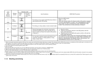 4WD                                   Indicator Light
     Shift           Wheels          4WD              Transfer                               Use Conditions                                                            4WD Shift Procedure
    Switch           Driven          shift            4LO posi-
    Position                                          tion
                                                                                                                                           Move the 4WD switch.
                    Rear                                                For driving on dry, paved roads (Economy drive) or                 2WD <—> 4H
                    wheels                                              state dynamometer I/M testing                                      4WD shift indicator light will indicate transfer shift position engaged.
     2WD                                                                                                                                   IT IS NOT NECESSARY TO SHIFT THE TRANSMISSION SELEC-
                                                                                                                                           TOR LEVER TO THE N POSITION IN THIS OPERATION. PER-
                                                                                                                                           FORM THIS OPERATION WHEN DRIVING STRAIGHT.
                    4 wheels                                            For driving on rocky, sandy or snow-covered roads

       4H           Neutral                                             Neutral disengages the automatic transmission                       1. Stop the vehicle.
                                                                        mechanical parking lock, which will allow the ve-                   2. Shift the transmission selector to the (N) position with the
                                                      *1
                                                                        hicle to roll. Do not leave the transfer shift position                brake pedal depressed.
                                                      May blink
                                                                        in Neutral.*2                                                       3. Depress and turn the 4WD shift switch to 4LO or 4H with the
                                                                                                                                               brake pedal depressed.
                                                                                                                                           THE TRANSFER CASE DOES NOT ENGAGE BETWEEN 4H AND
                    4 wheels                                            For use when maximum power and traction is re-
      4LO                                             Illumi-                                                                              4LO (OR 4LO TO 4H) UNLESS YOU HAVE FIRST STOPPED THE
                                                                        quired (for example: on steep grades or rocky,
                                                      nated                                                                                VEHICLE, DEPRESSED THE BRAKE PEDAL AND MOVED THE
                                                                        sandy, muddy roads)
                                                                                                                                           TRANSMISSION SELECTOR TO NEUTRAL. *3

*1: Before moving the transmission selector shift lever from neutral, wait until the 4LO indicator light stays on steady. This indicates that the 4WD shift procedure is completed and the transfer gear is correctly set in the
     4LO position. If the vehicle is shifted into gear before the indicator is on steady, the transfer gear may grind, not engage correctly or stay in the neutral position.
- If the 4WD warning light illuminates, perform the following procedure to return the transfer case to correct operating condition.
1. Turn off the engine by turning the ignition switch ЉOFFЉ.
2. Start the engine.
- Check that the 4WD warning light turns off. If the 4WD light illuminates, have the system checked by a NISSAN dealer.
3. Apply the parking brake, depress the brake pedal and move the transmission selector lever to Neutral position.
4. With the brake pedal depressed, move the 4WD shift switch to desired mode.
- Be sure to wait until the transfer gear change completes before shifting the transmission selector lever from Neutral position.
*2: While changing in and out of 4LO, the ignition key must be ON and the vehicle’s engine must be running for a shift to take place and for the indicator lights (4WD shift and 4LO position indicator) to be operable.
     Otherwise, the shift will not take place and no indicator lights will be on or flashing.
*3: Make sure the transfer 4LO position indicator light turns on when you shift the 4WD shift switch to 4LO. The             indicator light (if so equipped) will also turn on when 4LO is selected. See “Vehicle dynamic control
     system” later in this section.


5-22 Starting and driving




                                                                                                                        ੬ REVIEW COPY—2006 Pathfinder (pat)
                                                                                                                        Owners Manual—USA_English (nna)
                                                                                                                        08/01/05—cathy ੭
 