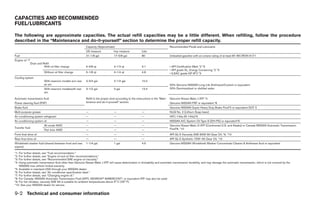 CAPACITIES AND RECOMMENDED
FUEL/LUBRICANTS

The following are approximate capacities. The actual refill capacities may be a little different. When refilling, follow the procedure
described in the “Maintenance and do-it-yourself” section to determine the proper refill capacity.
                                                            Capacity (Approximate)                                                   Recommended Fluids and Lubricants
                                                            US measure              Imp measure             Liter
Fuel                                                        21-1/8 gal              17-5/8 gal              80                       Unleaded gasoline with an octane rating of at least 87 AKI (RON 91)*1
Engine oil *7
                Drain and Refill
                           With oil filter change           5-3/8 qt                4-1/2 qt                5.1                      • API Certification Mark *2 *3
                                                                                                                                     • API grade SL, Energy Conserving *2 *3
                           Without oil filter change        5-1/8 qt                4-1/4 qt                4.8                      • ILSAC grade GF-III*2 *3
Cooling system
                           With reservoir models w/o rear   2-3/4 gal               2-1/4 gal               10.2
                           air a/c                                                                                                   50% Genuine NISSAN Long Life Antifreeze/Coolant or equivalent
                           With reservoir modelswith rear   3-1/2 gal               3 gal                   13.4                     50% Demineralized or distilled water
                           a/c

Automatic transmission fluid                                Refill to the proper level according to the instructions in the “Main-   Genuine Nissan Matic J ATF *4
Power steering fluid (PSF)                                  tenance and do-it-yourself” section.                                     Genuine NISSAN PSF or equivalent.*8
Brake fluid                                                                                                                          Genuine NISSAN Super Heavy Duty Brake Fluid*5 or equivalent DOT 3
Multi-purpose grease                                        —                       —                       —                        NLGI No. 2 (Lithium Soap base)
Air conditioning system refrigerant                         —                       —                       —                        HFC-134a (R-134a)*6
Air conditioning system oil                                 —                       —                       —                        NISSAN A/C System Oil Type S (DH-PS) or equivalent*6
                           All mode 4WD                     —                       —                       —                        Genuine Nissan Matic D ATF (Continental U.S. and Alaska) or Canada NISSAN Automatic Transmission
Transfer fluid                                                                                                                       Fluid*8, *10
                           Part time 4WD                    —                       —                       —
Front final drive oil                                       —                       —                       —                        API GL-5 Viscosity SAE 80W-90 Gear Oil, *9, *10
Rear final drive oil                                        —                       —                       —                        API GL-5 Synthetic 75W–90 Gear Oil, *10
Windshield washer fluid (shared between front and rear      1-1/4 gal               1 gal                   4.5                      Genuine NISSAN Windshield Washer Concentrate Cleaner & Antifreeze fluid or equivalent
wipers)

*1: For further details, see “Fuel recommendation.”
*2: For further details, see “Engine oil and oil filter recommendations.”
*3: For further details, see “Recommended SAE engine oil viscosity.”
*4: Using automatic transmission fluid other than Genuine Nissan Matic J ATF will cause deterioration in driveability and automatic transmission durability, and may damage the automatic transmission, which is not covered by the
    NISSAN new vehicle limited warranty.
*5: Available in mainland USA through your NISSAN dealer.
*6: For further details, see “Air conditioner specification label.”
*7: For further details, see “Changing engine oil.”
*8: For Canada, NISSAN Automatic Transmission Fluid (ATF), DEXRON™ III/MERCON™, or equivalent ATF may also be used.
*9: For hot climates, viscosity SAE 90 is suitable for ambient temperatures above 0° C (32° F).
*10: See your NISSAN dealer for service.


9-2 Technical and consumer information




                                                                                                                                     ੬ REVIEW COPY—2006 Pathfinder (pat)
                                                                                                                                     Owners Manual—USA_English (nna)
                                                                                                                                     08/01/05—cathy ੭
 