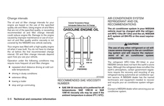 Change intervals                                                                                          AIR CONDITIONER SYSTEM
The oil and oil filter change intervals for your                                                          REFRIGERANT AND OIL
engine are based on the use of the specified                                                              RECOMMENDATIONS
quality oils and filters. Using engine oil and filters                                                    The air conditioner system in your NISSAN
that are not of the specified quality, or exceeding                                                       vehicle must be charged with the refriger-
recommended oil and filter change intervals                                                               ant HFC-134a (R-134a) and the oil, NISSAN
could reduce engine life. Damage to the engine                                                            A/C system oil DH-PS or the exact equiva-
caused by improper maintenance or use of incor-                                                           lents.
rect oil and filter quality and/or viscosity is not
covered by the NISSAN new vehicle warranty.
                                                                                                                                CAUTION
Your engine was filled with a high-quality engine
                                                                                                          The use of any other refrigerant or oil will
oil when it was built. You do not have to change
                                                                                                          cause severe damage to the air condition-
the oil before the first recommended change
                                                                                                          ing system and will require the replace-
interval. Oil and filter change intervals depend
                                                                                                          ment of all air conditioner system
upon how you use your vehicle.
                                                                                                          components.
Operation under the following conditions may
require more frequent oil and filter changes:                                                             The refrigerant HFC-134a (R-134a) in your
                                                                                                          NISSAN vehicle does not harm the earth’s ozone
 ● repeated short distance driving at cold out-                                                           layer. Although this refrigerant does not affect the
   side temperatures                                                                                      earth’s atmosphere, certain government regula-
                                                                                                          tions require the recovery and recycling of any
 ● driving in dusty conditions
                                                                                                          refrigerant during automotive air conditioner sys-
 ● extensive idling                                                                            ATI1028    tem service. A NISSAN dealer has the trained
                                                         RECOMMENDED SAE VISCOSITY                        technicians and equipment needed to recover
 ● towing a trailer
                                                                                                          and recycle your air conditioner system refriger-
                                                         NUMBER                                           ant.
 ● stop and go commuting
                                                         ● SAE 5W-30 viscosity oil is preferred for all
                                                                                                          Contact a NISSAN dealer when servicing your air
                                                           temperatures. SAE 10W-30 or SAE
                                                                                                          conditioner system.
                                                           10W-40 viscosity oils may be used if the
                                                           ambient temperature is above 0°F (-18°C).
9-6 Technical and consumer information




                                                                                    ੬ REVIEW COPY—2006 Pathfinder (pat)
                                                                                    Owners Manual—USA_English (nna)
                                                                                    08/01/05—cathy ੭
 