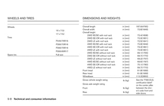 WHEELS AND TIRES                                  DIMENSIONS AND WEIGHTS


Wheels                                            Overall length                     in (mm)   187.6(4765)
                                                  Overall width                      in (mm)    72.8(1849)
                                     16 x 7.0J
                                                  Overall height
                                     17 x 7.5J
                                                       2WD XE/SE with roof rack      in (mm)    72.4(1838)
Tires                                                  2WD SE-OR with roof rack      in (mm)    72.9(1851)
                                     P245/75R16        2WD LE with roof rack         in (mm)    72.5(1841)
                                     P265/70R16        4WD XE/SE with roof rack      in (mm)    72.8(1849)
                                     P265/75R16        4WD SE-OR with roof rack      in (mm)    73.3(1861)
                                                       4WD LE with roof rack         in (mm)    72.9(1851)
                                     P265/65R17
                                                       2WD XE/SE without roof rack   in (mm)    69.1(1755)
Spare tire                           Full size         2WD SE-OR without roof rack   in (mm)    69.7(1770)
                                                       2WD LE without roof rack      in (mm)    69.2(1757)
                                                       4WD XE/SE without roof rack   in (mm)    69.6(1767)
                                                       4WD SE-OR without roof rack   in (mm)    70.1(1780)
                                                       4WD LE without roof rack      in (mm)    69.7(1770)
                                                  Front tread                        in (mm)    61.8(1569)
                                                  Rear tread                         in (mm)    61.8(1569)
                                                  Wheelbase                          in (mm)   112.2(2850)
                                                  Gross vehicle weight rating        lb (kg)   See the “F.M.V.S.S.
                                                                                               certification label”
                                                  Gross axle weight rating
                                                                                               on the center pillar
                                                  Front                              lb (kg)   between the driv-
                                                                                               er’s side front and
                                                  Rear                               lb (kg)
                                                                                               side doors.

9-8 Technical and consumer information




                                                     ੬ REVIEW COPY—2006 Pathfinder (pat)
                                                     Owners Manual—USA_English (nna)
                                                     08/01/05—cathy ੭
 