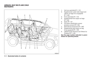 AIRBAGS, SEAT BELTS AND CHILD
RESTRAINTS

                                                     1.   2nd row seat belts (P. 1-12)
                                                     2.   Supplemental curtain side-impact and
                                                          rollover air bags (if so equipped)
                                                          (P. 1-43)
                                                     3.   Front seat belts (P. 1-12)
                                                     4.   Supplemental front impact air bags
                                                          (P.1-43)
                                                     5.   Seats (P. 1-2)
                                                     6.   Occupant classification sensor
                                                          (pressure sensor) (P.1-50)
                                                     7.   Seat belt pre-tensioners (P. 1-56)
                                                     8.   Supplemental side-impact air bag
                                                          (if so equipped) (P. 1-43)
                                                     9.   LATCH (Lower Anchors and Tethers for
                                                          CHildren) (P. 1-32)
                                                     See the page number indicated in paren-
                                                     theses for operating details.




                                           WII0047

0-2 Illustrated table of contents




                                    ੬ REVIEW COPY—2006 Pathfinder (pat)
                                    Owners Manual—USA_English (nna)
                                    07/29/05—cathy ੭
 