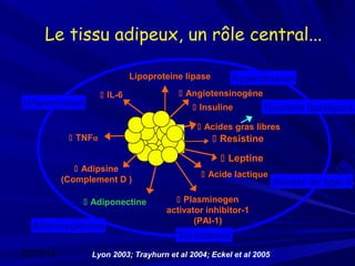 Le tissu adipeux, un rôle central...

                           Lipoproteine lipase       Hypertension
                      IL-6              Angiotensinogène
Inflammation                                 Insuline         Troubles lipidiques
                                              Acides gras libres
             TNFα
                              Adipose
                                                   Resistine
                               tissue
                                                    Leptine
               Adipsine
                                               Acide lactique
           (Complement D )                                          diabete de type 2

                Adiponectine           Plasminogen
                                     activator inhibitor-1
                                            (PAI-1)
  Athérosclérose
                                        Thrombose
03/12/12         Lyon 2003; Trayhurn et al 2004; Eckel et al 2005
 