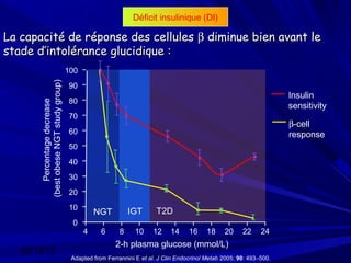 Déficit insulinique (DI)

La capacité de réponse des cellules β diminue bien avant le
stade d’intolérance glucidique :
                                      100
       (best obese NGT study group)


                                      90
                                                                                                                     Insulin
                                      80
           Percentage decrease




                                                                                                                     sensitivity
                                      70
                                                                                                                     β-cell
                                      60                                                                             response
                                      50
                                      40
                                      30
                                      20
                                      10                               T2D
                                                NGT          IGT
                                       0
                                            4     6      8     10    12     14     16     18    20     22     24
                                                       2-h plasma glucose (mmol/L)
   03/12/12
                                       Adapted from Ferrannini E et al. J Clin Endocrinol Metab 2005; 90: 493–500.
 