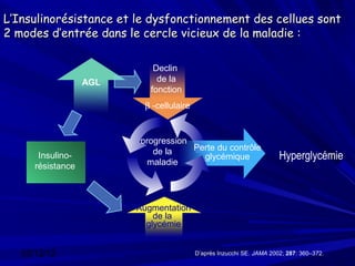 L’Insulinorésistance et le dysfonctionnement des cellues sont
2 modes d’entrée dans le cercle vicieux de la maladie :

                             Declin
                   AGL        de la
                            fonction
                          β -cellulaire


                         progression
                            de la    Perte du contrôle
       Insulino-
                          maladie
                                       glycémique                      Hyperglycémie
      résistance



                         Augmentation
                             de la
                           glycémie


   03/12/12                               D’après Inzucchi SE. JAMA 2002; 287: 360–372.
 