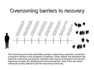 Overcoming barriers to recovery The recovering community potentially provides a welcoming, supportive connection  - a  long-term solution to the symptoms of addiction. When addicts and alcoholics fully enter this community  and become members,  their chance of long-term survival and happiness increase. By identifying and removing barriers, Dawn Farm can assist individuals as they attempt to join the recovering community. 