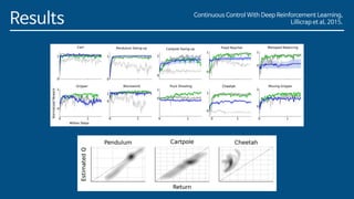 Results Continuous Control With Deep Reinforcement Learning,
Lillicrap et al, 2015.
 
