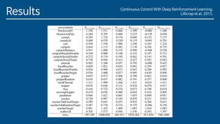 Results Continuous Control With Deep Reinforcement Learning,
Lillicrap et al, 2015.
 