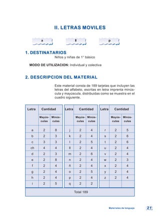 2 12 1
II. LETRAS MOVILESII. LETRAS MOVILES
a ll p
1. DESTINATARIOS1. DESTINATARIOS
Niños y niñas de 1° básico
MODO DE UTILIZACION: Individual y colectiva
2. DESCRIPCION DEL MATERIAL2. DESCRIPCION DEL MATERIAL
Este material consta de 189 tarjetas que incluyen las
letras del alfabeto, escritas en letra imprenta minús-
cula y mayúscula, distribuidas como se muestra en el
cuadro siguiente.
Letra Cantidad Letra Cantidad Letra Cantidad
Mayús- Minús- Mayús- Minús- Mayús- Minús-
culas culas culas culas culas culas
a 2 8 j 2 4 r 2 5
b 2 3 k 2 4 s 2 6
c 3 3 l 2 5 t 2 6
ch 4 4 ll 2 4 u 2 4
d 2 3 m 2 6 v 2 4
e 2 8 n 2 4 w 2 3
f 2 4 ñ 2 4 x 2 4
g 2 4 o 2 5 y 2 4
h 2 4 p 2 4 z 2 4
i 2 5 q 2 2
Total 189
Materiales de lenguajeMateriales de lenguaje
 