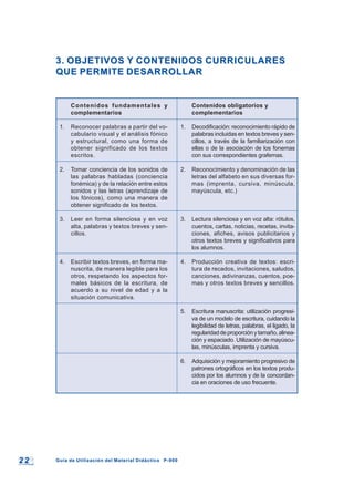 2 22 2 Guía de Utilización del Material Didáctico P-900Guía de Utilización del Material Didáctico P-900
3. OBJETIVOS Y CONTENIDOS CURRICULARES3. OBJETIVOS Y CONTENIDOS CURRICULARES
QUE PERMITE DESARROLLARQUE PERMITE DESARROLLAR
Contenidos fundamentales y
complementarios
1. Reconocer palabras a partir del vo-
cabulario visual y el análisis fónico
y estructural, como una forma de
obtener significado de los textos
escritos.
2. Tomar conciencia de los sonidos de
las palabras habladas (conciencia
fonémica) y de la relación entre estos
sonidos y las letras (aprendizaje de
los fónicos), como una manera de
obtener significado de los textos.
3. Leer en forma silenciosa y en voz
alta, palabras y textos breves y sen-
cillos.
4. Escribir textos breves, en forma ma-
nuscrita, de manera legible para los
otros, respetando los aspectos for-
males básicos de la escritura, de
acuerdo a su nivel de edad y a la
situación comunicativa.
Contenidos obligatorios y
complementarios
1. Decodificación: reconocimiento rápido de
palabras incluidas en textos breves y sen-
cillos, a través de la familiarización con
ellas o de la asociación de los fonemas
con sus correspondientes grafemas.
2. Reconocimiento y denominación de las
letras del alfabeto en sus diversas for-
mas (imprenta, cursiva, minúscula,
mayúscula, etc.)
3. Lectura silenciosa y en voz alta: rótulos,
cuentos, cartas, noticias, recetas, invita-
ciones, afiches, avisos publicitarios y
otros textos breves y significativos para
los alumnos.
4. Producción creativa de textos: escri-
tura de recados, invitaciones, saludos,
canciones, adivinanzas, cuentos, poe-
mas y otros textos breves y sencillos.
5. Escritura manuscrita: utilización progresi-
va de un modelo de escritura, cuidando la
legibilidad de letras, palabras, el ligado, la
regularidaddeproporciónytamaño,alinea-
ción y espaciado. Utilización de mayúscu-
las, minúsculas, imprenta y cursiva.
6. Adquisición y mejoramiento progresivo de
patrones ortográficos en los textos produ-
cidos por los alumnos y de la concordan-
cia en oraciones de uso frecuente.
 