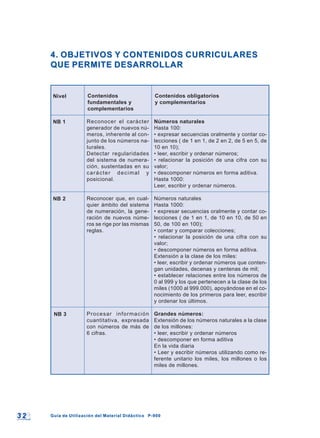 3 23 2 Guía de Utilización del Material Didáctico P-900Guía de Utilización del Material Didáctico P-900
Nivel
NB 1
NB 2
NB 3
4. OBJETIVOS Y CONTENIDOS CURRICULARES4. OBJETIVOS Y CONTENIDOS CURRICULARES
QUE PERMITE DESARROLLARQUE PERMITE DESARROLLAR
Contenidos
fundamentales y
complementarios
Reconocer el carácter
generador de nuevos nú-
meros, inherente al con-
junto de los números na-
turales.
Detectar regularidades
del sistema de numera-
ción, sustentadas en su
carácter decimal y
posicional.
Reconocer que, en cual-
quier ámbito del sistema
de numeración, la gene-
ración de nuevos núme-
ros se rige por las mismas
reglas.
Procesar información
cuantitativa, expresada
con números de más de
6 cifras.
Contenidos obligatorios
y complementarios
Números naturales
Hasta 100:
• expresar secuencias oralmente y contar co-
lecciones ( de 1 en 1, de 2 en 2, de 5 en 5, de
10 en 10);
• leer, escribir y ordenar números;
• relacionar la posición de una cifra con su
valor;
• descomponer números en forma aditiva.
Hasta 1000:
Leer, escribir y ordenar números.
Números naturales
Hasta 1000:
• expresar secuencias oralmente y contar co-
lecciones ( de 1 en 1, de 10 en 10, de 50 en
50, de 100 en 100);
• contar y comparar colecciones;
• relacionar la posición de una cifra con su
valor;
• descomponer números en forma aditiva.
Extensión a la clase de los miles:
• leer, escribir y ordenar números que conten-
gan unidades, decenas y centenas de mil;
• establecer relaciones entre los números de
0 al 999 y los que pertenecen a la clase de los
miles (1000 al 999.000), apoyándose en el co-
nocimiento de los primeros para leer, escribir
y ordenar los últimos.
Grandes números:
Extensión de los números naturales a la clase
de los millones:
• leer, escribir y ordenar números
• descomponer en forma aditiva
En la vida diaria
• Leer y escribir números utilizando como re-
ferente unitario los miles, los millones o los
miles de millones.
 