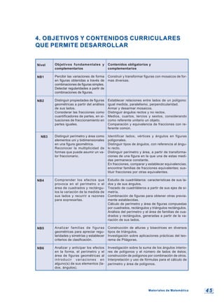 4 54 5
4. OBJETIVOS Y CONTENIDOS CURRICULARES4. OBJETIVOS Y CONTENIDOS CURRICULARES
QUE PERMITE DESARROLLARQUE PERMITE DESARROLLAR
Nivel
NB1
NB2
NB3
NB4
NB5
NB6
Objetivos fundamentales y
complementarios
Percibir las variaciones de forma
en figuras obtenidas a través de
combinaciones de figuras simples.
Detectar regularidades a partir de
combinaciones de figuras.
Distinguir propiedades de figuras
geométricas a partir del análisis
de sus lados.
Considerar las fracciones como
cuantificadores de partes, en si-
tuaciones de fraccionamiento en
partes iguales.
Distinguir perímetro y área como
elementos uni y bidimensionales
en una figura geométrica.
Reconocer la multiplicidad de
formas que puede asumir un va-
lor fraccionario.
Comprender los efectos que
provoca en el perímetro o el
área de cuadrados y rectángu-
los la variación de la medida de
sus lados y recurrir a razones
para expresarlas.
Analizar familias de figuras
geométricas para apreciar regu-
laridades y simetrías y establecer
criterios de clasificación.
Analizar y anticipar los efectos
en la forma, el perímetro y el
área de figuras geométricas al
introducir variaciones en
alguno(s) de sus elementos (la-
dos, ángulos).
Contenidos obligatorios y
complementarios
Construir y transformar figuras con mosaicos de for-
mas diversas.
Establecer relaciones entre lados de un polígono:
igual medida, paralelismo, perpendicularidad.
Armar y desarmar mosaicos.
Distinguir ángulos rectos y no rectos.
Medios, cuartos, tercios y sextos, considerando
como referente unitario un objeto.
Comparación y equivalencia de fracciones con re-
ferente común.
Identificar lados, vértices y ángulos en figuras
poligonales.
Distinguir tipos de ángulos, con referencia al ángu-
lo recto.
Distinguir perímetro y área, a partir de transforma-
ciones de una figura en la que una de estas medi-
das permanece constante.
En fracciones, comparar y establecer equivalencias;
encontrar familias de fracciones equivalentes; sus-
tituir fracciones por otras equivalentes.
Estudio de cuadriláteros: características de sus la-
dos y de sus ángulos.
Trazado de cuadriláteros a partir de sus ejes de si-
metría.
Combinación de figuras para obtener otras previa-
mente establecidas.
Cálculo de perímetro y área de figuras compuestas
por cuadrados, rectángulos y triángulos rectángulos.
Análisis del perímetro y el área de familias de cua-
drados y rectángulos, generadas a partir de la va-
riación de sus lados.
Construcción de alturas y bisectrices en diversos
tipos de triángulos.
Investigación sobre aplicaciones prácticas del teo-
rema de Pitágoras.
Investigación sobre la suma de los ángulos interio-
res de polígonos y el número de lados de éstos;
construcción de polígonos por combinación de otros.
Interpretación y uso de fórmulas para el cálculo de
perímetro y área de polígonos.
Materiales de MatemáticaMateriales de Matemática
 
