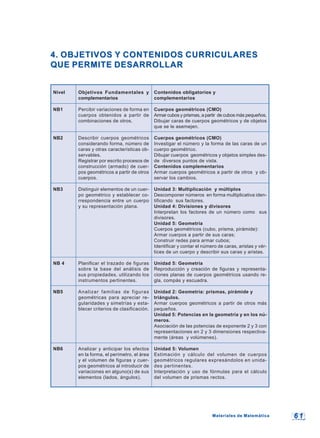 6 16 1
Nivel
NB1
NB2
NB3
NB 4
NB5
NB6
4. OBJETIVOS Y CONTENIDOS CURRICULARES4. OBJETIVOS Y CONTENIDOS CURRICULARES
QUE PERMITE DESARROLLARQUE PERMITE DESARROLLAR
Objetivos Fundamentales y
complementarios
Percibir variaciones de forma en
cuerpos obtenidos a partir de
combinaciones de otros.
Describir cuerpos geométricos
considerando forma, número de
caras y otras características ob-
servables.
Registrar por escrito procesos de
construcción (armado) de cuer-
pos geométricos a partir de otros
cuerpos.
Distinguir elementos de un cuer-
po geométrico y establecer co-
rrespondencia entre un cuerpo
y su representación plana.
Planificar el trazado de figuras
sobre la base del análisis de
sus propiedades, utilizando los
instrumentos pertinentes.
Analizar familias de figuras
geométricas para apreciar re-
gularidades y simetrías y esta-
blecer criterios de clasificación.
Analizar y anticipar los efectos
en la forma, el perímetro, el área
y el volumen de figuras y cuer-
pos geométricos al introducir de
variaciones en alguno(s) de sus
elementos (lados, ángulos).
Contenidos obligatorios y
complementarios
Cuerpos geométricos (CMO)
Armar cubos y prismas, a partir de cubos más pequeños.
Dibujar caras de cuerpos geométricos y de objetos
que se le asemejen.
Cuerpos geométricos (CMO)
Investigar el número y la forma de las caras de un
cuerpo geométrico.
Dibujar cuerpos geométricos y objetos simples des-
de diversos puntos de vista.
Contenidos complementarios
Armar cuerpos geométricos a partir de otros y ob-
servar los cambios.
Unidad 3: Multiplicación y múltiplos
Descomponer números en forma multiplicativa iden-
tificando sus factores.
Unidad 4: Divisiones y divisores
Interpretan los factores de un número como sus
divisores.
Unidad 5: Geometría
Cuerpos geométricos (cubo, prisma, pirámide):
Armar cuerpos a partir de sus caras;
Construir redes para armar cubos;
Identificar y contar el número de caras, aristas y vér-
tices de un cuerpo y describir sus caras y aristas.
Unidad 5: Geometría
Reproducción y creación de figuras y representa-
ciones planas de cuerpos geométricos usando re-
gla, compás y escuadra.
Unidad 2: Geometría: prismas, pirámide y
triángulos.
Armar cuerpos geométricos a partir de otros más
pequeños.
Unidad 5: Potencias en la geometría y en los nú-
meros.
Asociación de las potencias de exponente 2 y 3 con
representaciones en 2 y 3 dimensiones respectiva-
mente (áreas y volúmenes).
Unidad 5: Volumen
Estimación y cálculo del volumen de cuerpos
geométricos regulares expresándolos en unida-
des pertinentes.
Interpretación y uso de fórmulas para el cálculo
del volumen de prismas rectos.
Materiales de MatemáticaMateriales de Matemática
 