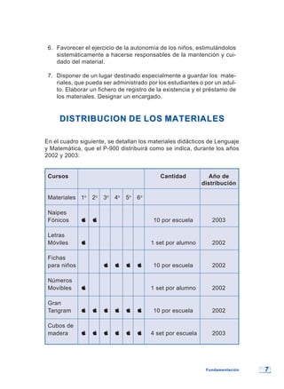 77
6. Favorecer el ejercicio de la autonomía de los niños, estimulándolos
sistemáticamente a hacerse responsables de la mantención y cui-
dado del material.
7. Disponer de un lugar destinado especialmente a guardar los mate-
riales, que pueda ser administrado por los estudiantes o por un adul-
to. Elaborar un fichero de registro de la existencia y el préstamo de
los materiales. Designar un encargado.
DISTRIBUCION DE LOS MATERIALESDISTRIBUCION DE LOS MATERIALES
En el cuadro siguiente, se detallan los materiales didácticos de Lenguaje
y Matemática, que el P-900 distribuirá como se indica, durante los años
2002 y 2003:
Cursos Cantidad Año de
distribución
Materiales 1o
2o
3o
4o
5o
6o
Naipes
Fónicos   10 por escuela 2003
Letras
Móviles  1 set por alumno 2002
Fichas
para niños     10 por escuela 2002
Números
Movibles  1 set por alumno 2002
Gran
Tangram       10 por escuela 2002
Cubos de
madera       4 set por escuela 2003
FundamentaciónFundamentación
 