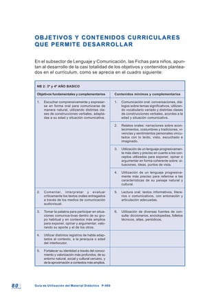 8 08 0 Guía de Utilización del Material Didáctico P-900Guía de Utilización del Material Didáctico P-900
OBJETIVOS Y CONTENIDOS CURRICULARESOBJETIVOS Y CONTENIDOS CURRICULARES
QUE PERMITE DESARROLLARQUE PERMITE DESARROLLAR
En el subsector de Lenguaje y Comunicación, las Fichas para niños, apun-
tan al desarrollo de la casi totalidad de los objetivos y contenidos plantea-
dos en el currículum, como se aprecia en el cuadro siguiente:
NB 2: 3º y 4º AÑO BASICO
Objetivos fundamentales y complementarios
1. Escuchar comprensivamente y expresar-
se en forma oral para comunicarse de
manera natural, utilizando distintas cla-
ses de construcciones verbales, adapta-
das a su edad y situación comunicativa.
2. Comentar, interpretar y evaluar
críticamente los textos orales entregados
a través de los medios de comunicación
audiovisual.
3. Tomar la palabra para participar en situa-
ciones comunica-tivas dentro de su gru-
po habitual y en contextos más amplios
para exponer, opinar y argumentar, valo-
rando su aporte y el de los otros.
4. Utilizar distintos registros de habla adap-
tados al contexto, a la jerarquía o edad
del interlocutor.
5. Fortalecer su identidad a través del conoci-
miento y valorización más profundos, de su
entorno natural, social y cultural cercano, y
de la aproximación a contextos más amplios.
Contenidos mínimos y complementarios
1. Comunicación oral: conversaciones, diá-
logos sobre temas significativos, utilizan-
do vocabulario variado y distintas clases
de construcciones verbales, acordes a la
edad y situación comunicativa.
2. Relatos orales: narraciones sobre acon-
tecimientos, costumbres y tradiciones, vi-
vencias y sentimientos personales vincu-
lados con lo leído, visto, escuchado e
imaginado.
3. Utilización de un lenguaje progresivamen-
te más claro y preciso en cuanto a los con-
ceptos utilizados para exponer, opinar o
argumentar en forma coherente sobre: si-
tuaciones, ideas, puntos de vista.
4. Utilización de un lenguaje progresiva-
mente más preciso para referirse a las
características de su paisaje natural y
cultural.
5. Lectura oral: textos informativos, litera-
rios o comunicativos, con entonación y
articulación adecuadas.
6. Utilización de diversas fuentes de con-
sulta: diccionarios, enciclopedias, folletos
técnicos, atlas, periódicos.
 