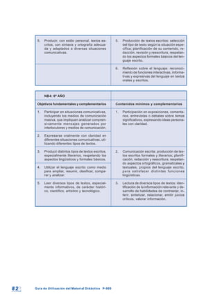 8 28 2 Guía de Utilización del Material Didáctico P-900Guía de Utilización del Material Didáctico P-900
5. Producir, con estilo personal, textos es-
critos, con sintaxis y ortografía adecua-
da y adaptados a diversas situaciones
comunicativas.
NB4: 6º AÑO
Objetivos fundamentales y complementarios
1. Participar en situaciones comunicativas,
incluyendo los medios de comunicación
masiva, que impliquen analizar compren-
sivamente mensajes generados por
interlocutores y medios de comunicación.
2. Expresarse oralmente con claridad en
diferentes situaciones comunicativas, uti-
lizando diferentes tipos de textos.
3. Producir distintos tipos de textos escritos,
especialmente literarios, respetando los
aspectos lingüísticos y formales básicos.
4. Utilizar el lenguaje escrito como medio
para ampliar, resumir, clasificar, compa-
rar y analizar.
5. Leer diversos tipos de textos, especial-
mente informativos, de carácter históri-
co, científico, artístico y tecnológico.
5. Producción de textos escritos: selección
del tipo de texto según la situación espe-
cífica; planificación de su contenido, re-
dacción, revisión y reescritura, respetan-
do los aspectos formales básicos del len-
guaje escrito.
6. Reflexión sobre el lenguaje: reconoci-
miento de funciones interactivas, informa-
tivas y expresivas del lenguaje en textos
orales y escritos.
Contenidos mínimos y complementarios
1. Participación en exposiciones, comenta-
rios, entrevistas o debates sobre temas
significativos, expresando ideas persona-
les con claridad.
2. Comunicación escrita: producción de tex-
tos escritos formales y literarios; planifi-
cación, redacción y reescritura, respetan-
do aspectos ortográficos, gramaticales y
textuales, propios del lenguaje escrito,
para satisfacer distintas funciones
lingüísticas.
3. Lectura de diversos tipos de textos: iden-
tificación de la información relevante y de-
sarrollo de habilidades de contrastar, in-
ferir, sintetizar, relacionar, emitir juicios
críticos, valorar información.
 