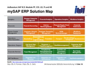 Aufbaukurs SAP R/3: Module PP, CO, LO, FI und HR

mySAP ERP Solution Map




Quelle: http://www.sap.com/germany/media/50070634.pdf
Dipl.-Ök. R. Pomes / Dipl.-Ök. C. Zietz                 Wintersemester 2005/06 Veranstaltung 14 Folie 18