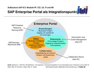 Aufbaukurs SAP R/3: Module PP, CO, LO, FI und HR

SAP Enterprise Portal als Integrationspunkt


       SAP Enterprise
         Ressource
       Planning (ERP)



                                                                                                                   Dokumenten- bzw.
                                                                                                                  Content Management
                                                                                                                       (über EP)
 SAP Business
Warehouse (BW)




                                                                                                              Collaboration Rooms
                                                                                                                   (über EP)


Quelle: Wittebrock, T. (SAP AG): SAP NetWeaver – Die Integrations- und Anwendungsplattform für Ihre Geschäftsprozesse. Präsentation auf der CeBIT 05
Dipl.-Ök. R. Pomes / Dipl.-Ök. C. Zietz                              Wintersemester 2005/06 Veranstaltung 14 Folie 35