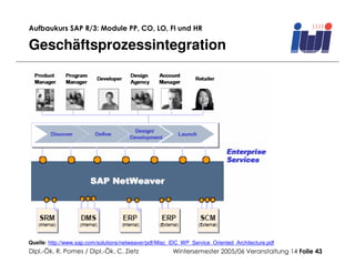 Aufbaukurs SAP R/3: Module PP, CO, LO, FI und HR

Geschäftsprozessintegration




Quelle: http://www.sap.com/solutions/netweaver/pdf/Misc_IDC_WP_Service_Oriented_Architecture.pdf
Dipl.-Ök. R. Pomes / Dipl.-Ök. C. Zietz                 Wintersemester 2005/06 Veranstaltung 14 Folie 43