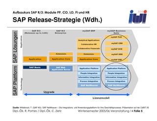 Aufbaukurs SAP R/3: Module PP, CO, LO, FI und HR

 SAP Release-Strategie (Wdh.)
SAP Plattform SAP Lösungen




 Quelle: Wittebrock, T. (SAP AG): SAP NetWeaver – Die Integrations- und Anwendungsplattform für Ihre Geschäftsprozesse. Präsentation auf der CeBIT 05
 Dipl.-Ök. R. Pomes / Dipl.-Ök. C. Zietz                                Wintersemester 2005/06 Veranstaltung 14 Folie 5