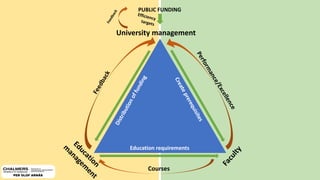 Education
m
anagem
ent
University management
Faculty
Distributionoffunding
Createprerequisites
Education requirements
PUBL...