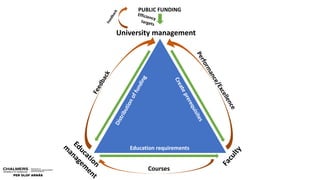 Education
m
anagem
ent
University management
Faculty
Distributionoffunding
Createprerequisites
Education requirements
PUBL...