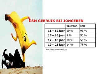 GSM GEBRUIK BIJ JONGEREN Bron: OIVO, maart-mei 2003 78 % 14 % 19 – 25 jaar 55 % 10 % 17 – 18 jaar 50 % 9 % 15 – 16 jaar 96 % 10 % 11 – 12 jaar sms Telefoon 