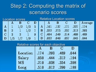 Step 2: Computing the matrix of
             scenario scores
Location scores          Relative Location scores




         Relative scores for each objective
 