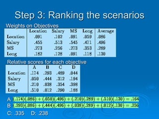 Step 3: Ranking the scenarios
Weights on Objectives




Relative scores for each objective




A
B
C: .335   D: .238
 