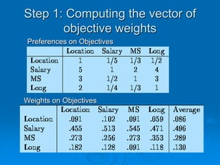 Step 1: Computing the vector of
       objective weights
Preferences on Objectives




Weights on Objectives
 