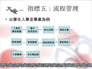 指標五：流程管理 以學生入學至畢業為例 入學前 轉銜會議 國中 教育說明 新生訓練 學習安置 學習適應 諮詢與諮商 學習輔導 潛能開發 升學輔導 校友聯絡網 