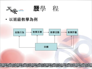 教學歷程 以班級教學為例 起點行為 教學目標 教學活動 教學評量 回饋 