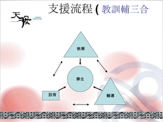 　　  支援流程 ( 教訓輔三合一 ) 訓育 學生 教學 輔導 