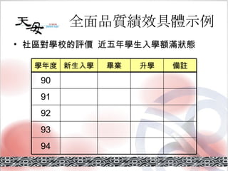 全面品質績效具體示例 社區對學校的評價  近五年學生入學額滿狀態 94 93 92 91 90 備註 升學 畢業 新生入學 學年度 