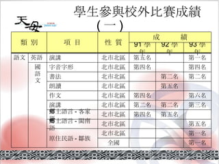 學生參與校外比賽成績 ( 一 ) 第一名 全國 第一名 北市北區 原住民語 - 鄒族 第五名 北市北區 鄉土語言 - 閩南語 第五名 第四名 北市北區 鄉土語言 - 客家語 第三名 第二名 第二名 北市北區 演講 第六名 第四名 北市北區 作文 第五名 北市北區 朗讀 第二名 第二名 北市北區 書法 第四名 第四名 北市北區 字音字形 國 語 文 第一名 第五名 北市北區 演講 英語 語文 93 學年 92 學年 91 學年 成  績 性  質 項  目 類  別 