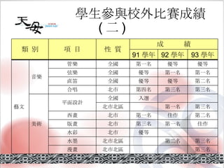 學生參與校外比賽成績 ( 二 ) 第三名 北市北區 漫畫 第三名 第二名 北市北區 水墨 優等 北市 水彩 佳作 第一名 第三名 北市 版畫 第二名 佳作 第一名 北市 西畫 第三名 第一名 北市北區 入選 全國 平面設計 美術 第三名 第三名 第四名 北市 合唱 第二名 優等 優等 全國 直笛 第一名 第一名 優等 全國 弦樂 優等 優等 第一名 全國 管樂 音樂 藝文 93 學年 92 學年 91 學年 成  績 性  質 項  目 類  別 